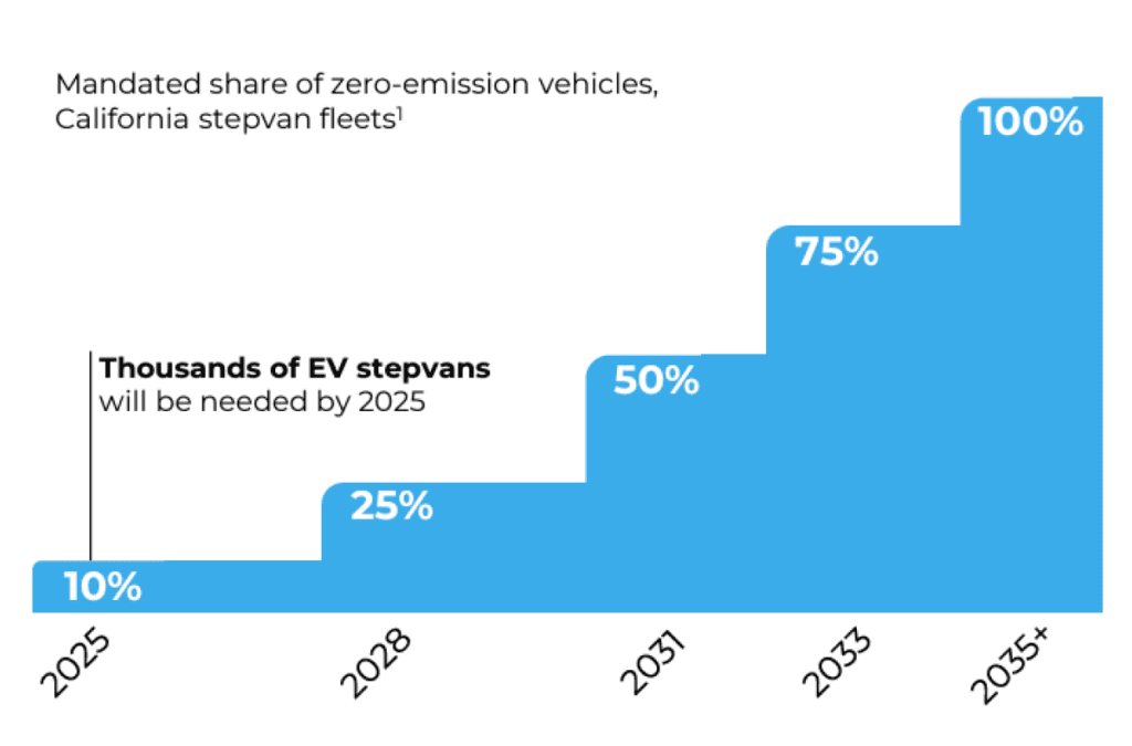 Mandated share of zero-emission vehicles, California stepvan fleets